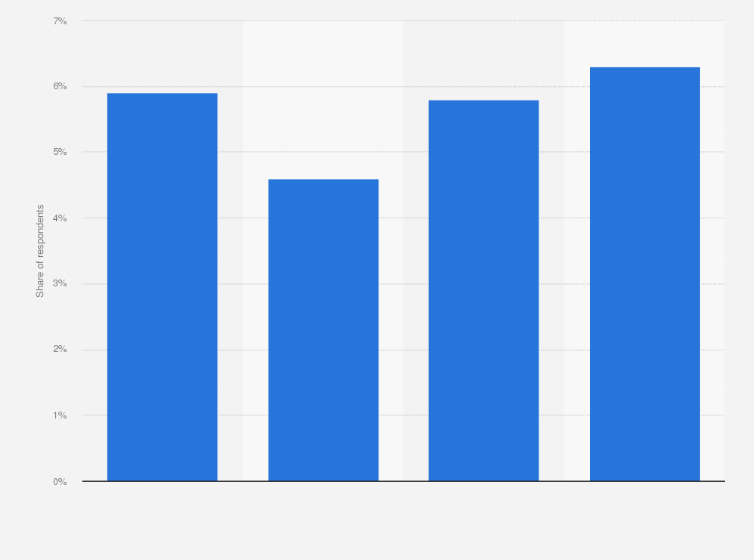 Statistic: Share of respondents who think corruption is the country's main problem in Costa Rica from 2015 to 2018