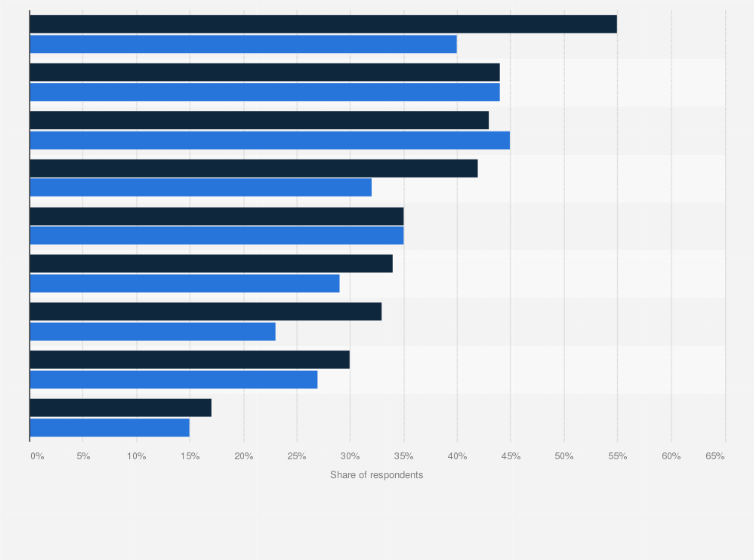 Statistic: Use of deployment models for IT infrastructure in organizations in the United States in 2017 and 2018