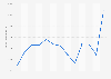 Price of isopropyl alcohol in the United States from March 2000 to March 2020 (in U.S. dollars per metric ton)