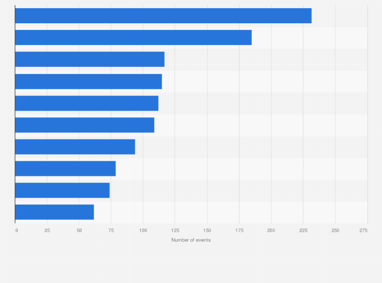 Statistic: Number of major running sport events in China in 2019, by province or municipality
