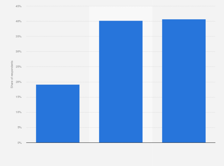 Statistic: Share of Generation Z who worked part-time in South Korea in 2019