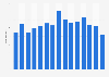 Number of clinical trials initiated in Brazil from 2010 to 2024