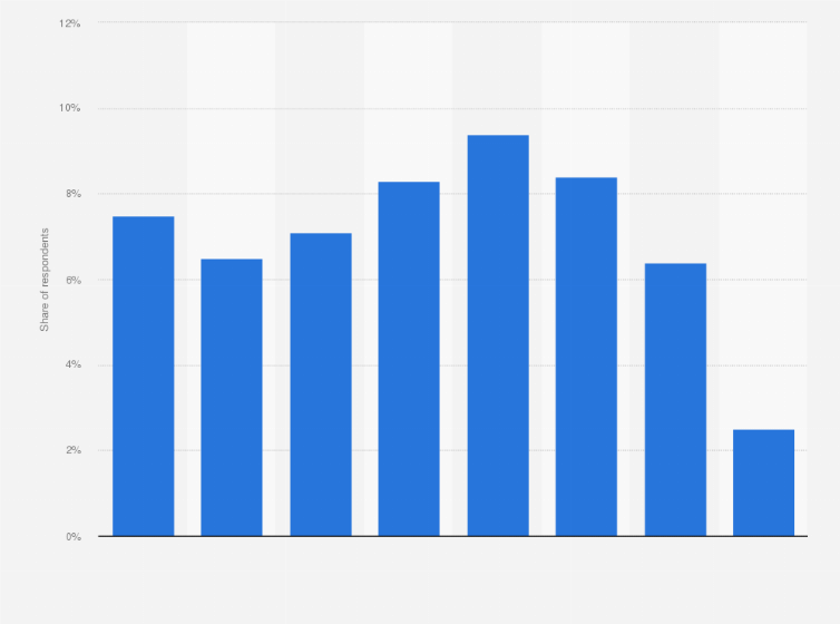 Statistic: Share of respondents in Spain who made virtual visits to museums in 2021/2022, by age group