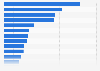 Most popular activities that motivated inbound tourists to visit Japan in 2024