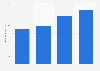 Revenue of Central Bank of India from 2020 to 2023 (in billion Indian rupees)