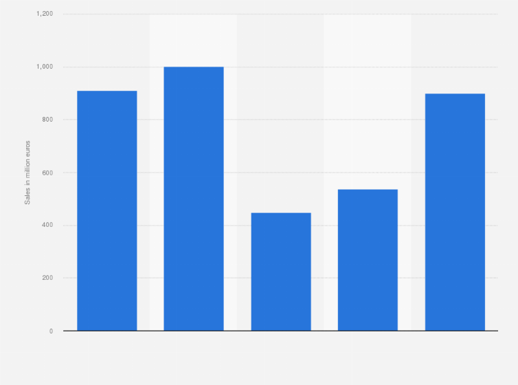 Statistic: Sales of libraries, archives, museums, and similar establishments in Spain from 2018 to 2022 (in million euros)