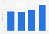 Revenue of Indian Overseas Bank from 2020 to 2023 (in billion Indian rupees)