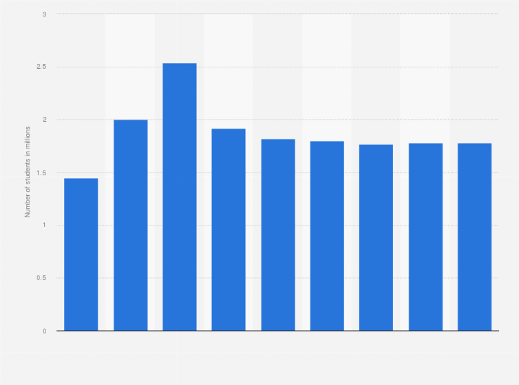 Statistic: Number of regular enrolled secondary school students in Shanxi, China from 1990 to 2022 (in millions)