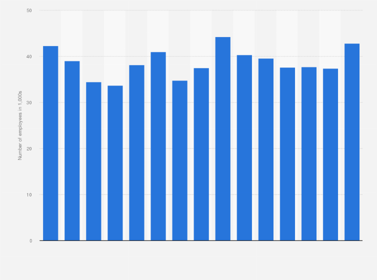 Statistic: Number of employees in libraries, archives, museums, and similar in Spain from 2010 to 2024 (in 1,000s)