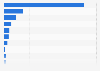 Sales volume of the pharmaceutical industry in selected countries in Latin America in 2020 (in billion units)