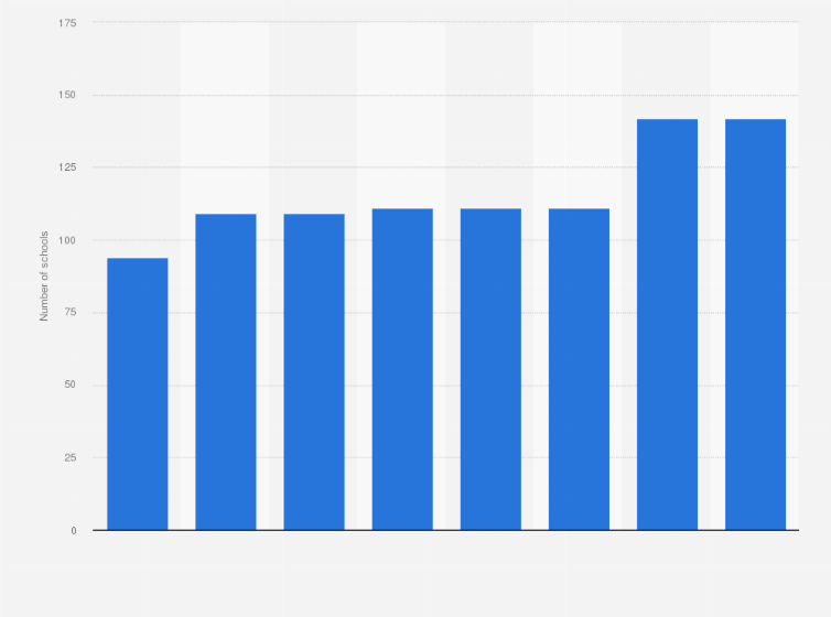 Statistic: Number of developed high schools in Myanmar from 2010 to 2018