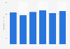 Employee benefits expenses of Helloworld Travel Ltd in Australia in the financial years 2014 to 2019 (in million Australian dollars) 