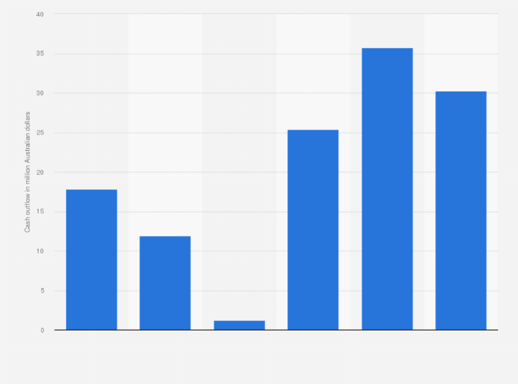 Statistic: Cash outflow from investing activities of Helloworld Travel Ltd in Australia in the financial years 2014 to 2019 (in million Australian dollars) 