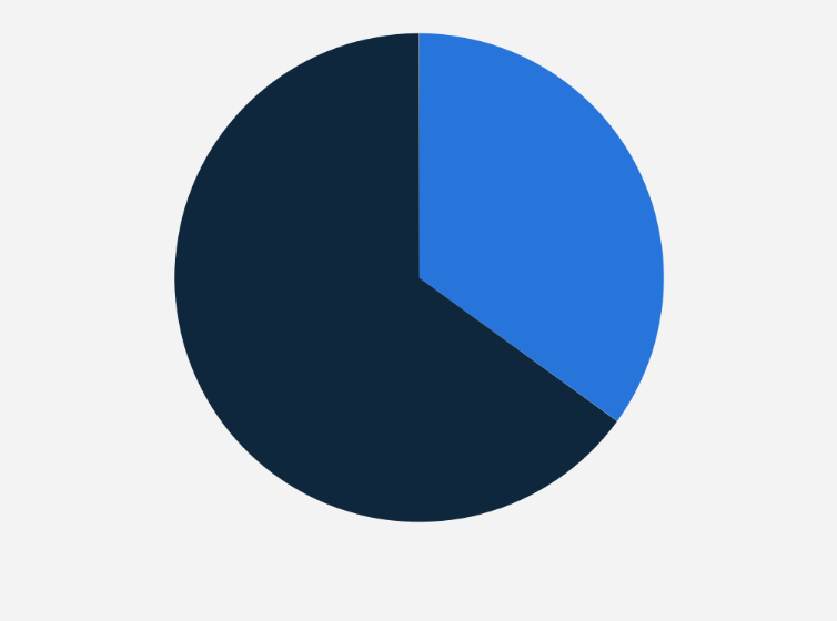 Statistic: Distribution of bread and cake consumers in China in 2017, by gender