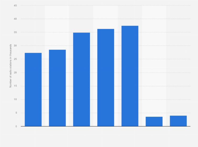 Statistic: Number of existing radio stations across the Central Luzon region of the Philippines from 2007 to 2013 (in 1,000s)