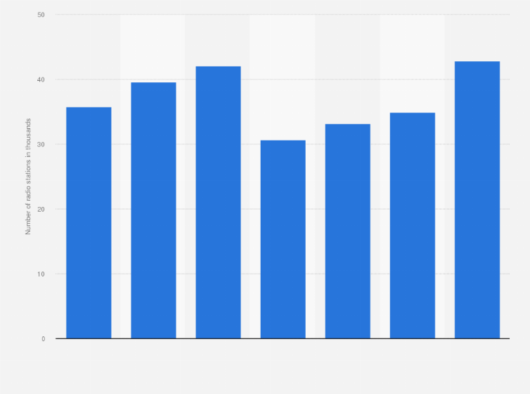 Statistic: Number of existing radio stations across the Southern Tagalog region of the Philippines from 2007 to 2013 (in 1,000s)