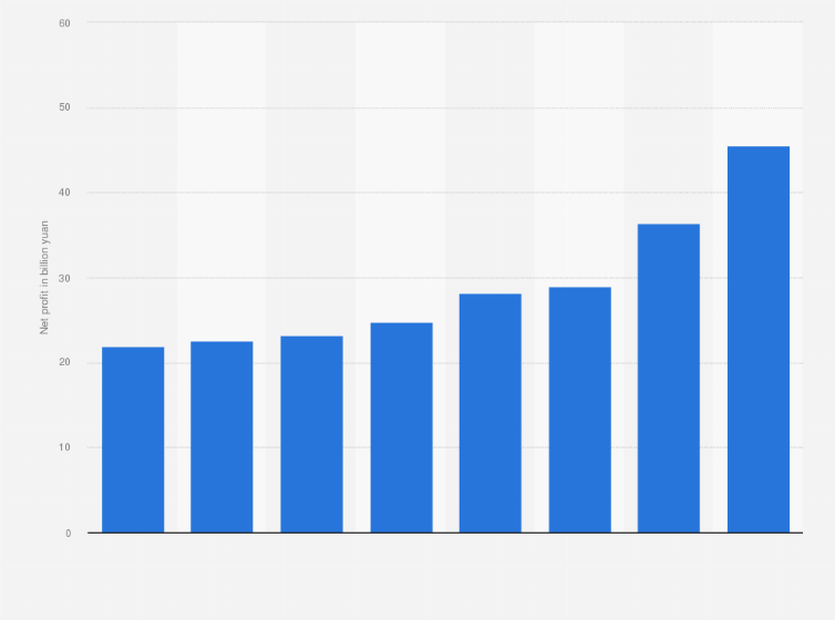 Statistic: Net profit of Ping An Bank Co., Ltd. in China from 2015 to 2022 (in billion yuan)