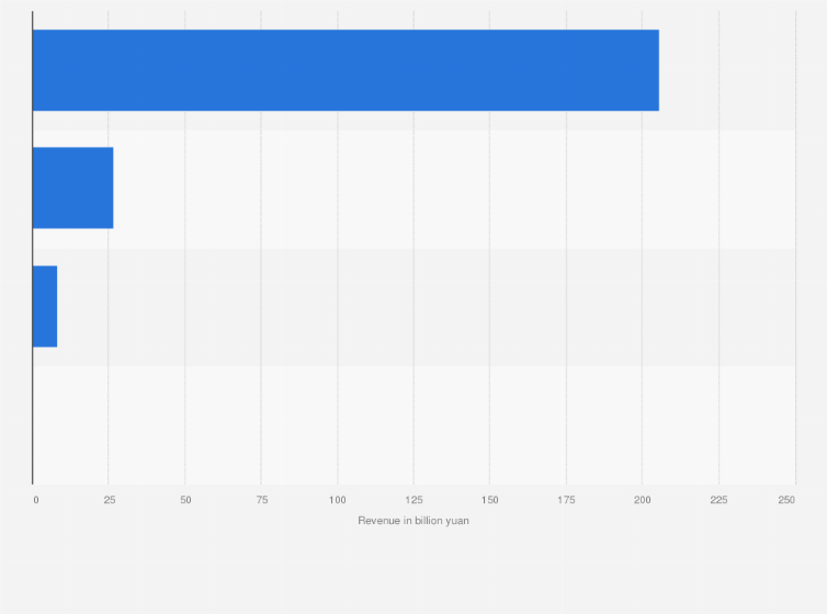Statistic: Annual revenue of Shanghai Pharmaceutical Group in 2022, by segment (in billion yuan)