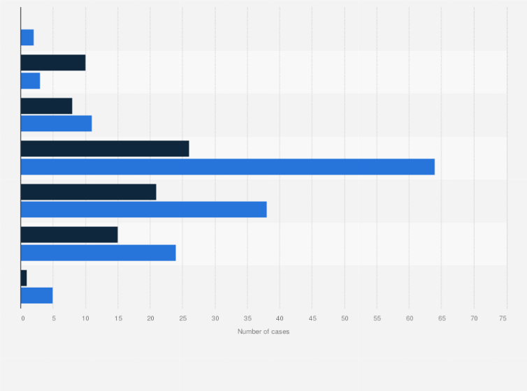 Statistic: Number of HIV infection cases reported in Denmark in 2023, by gender and age 