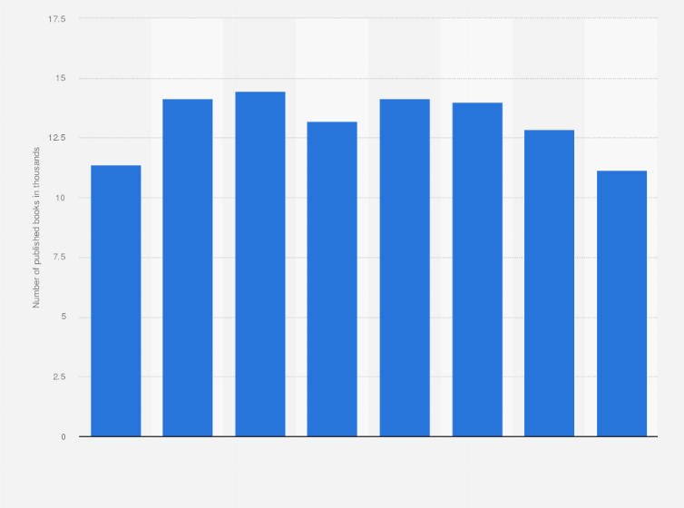 Statistic: Number of published books in Myanmar from 2010 to 2018 (in 1,000s)