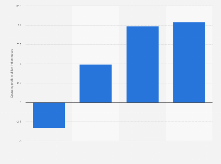 Statistic: Operating profit of Raymond Limited from 2020 to 2023 (in billion Indian rupees)