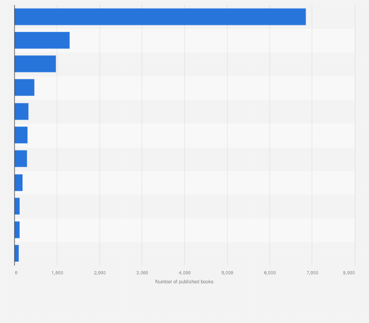 Statistic: Number of published books in Myanmar in 2018, by type