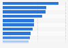 Leading economy and midscale hotel brands in Spain as of July 2023, by number of rooms