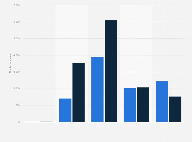 Statistic: Number of chlamydia cases in Norway in 2024, by age and by gender 