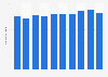 Volume of cargo handled at ports in Norway from 2013 to 2022 (in million metric tons)