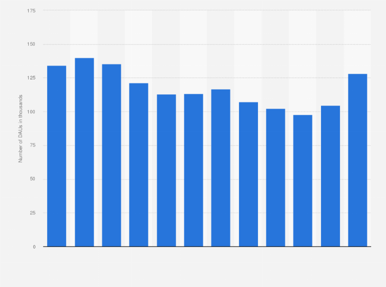 Statistic: Daily active users (DAU) of the Amazon Music app on android devices in the United Kingdom (UK) 2019 (in 1,000s)