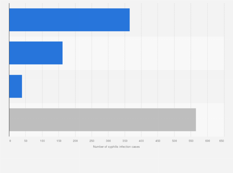 Statistic: Number of syphilis infection cases in Sweden in 2023, by site of transmission 