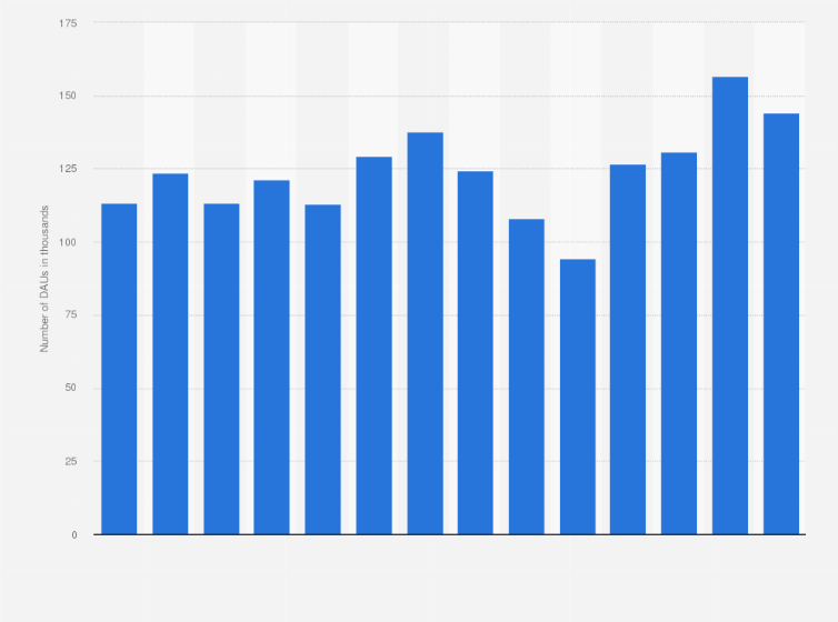 Statistic: Daily active users (DAU) of the Amazon Music app on iPhone devices  in Germany from January 2019 to February 2020 (in 1,000s)