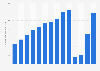 Number of outbound tourists departing from China from 2010 to 2024 (in millions)
