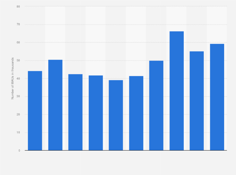 Statistic: Monthly active users (MAU) of the Amazon Music app on iPhone devices in Austria 2019 (in 1,000s)
