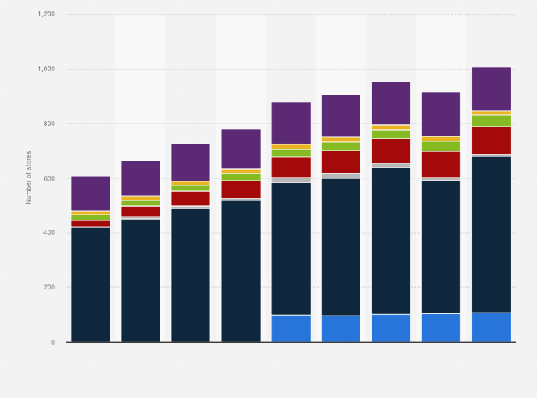 Statistic: Number of Fnac Darty stores between 2015 and 2023, by store concept