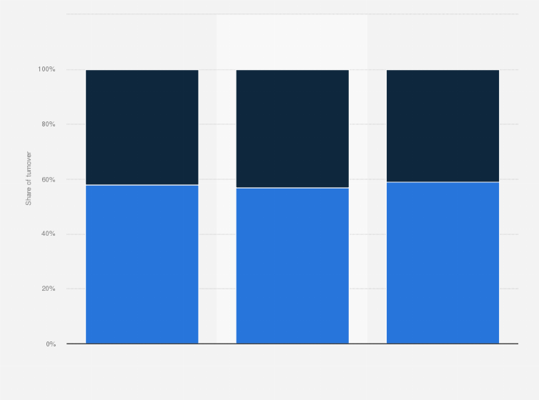 Statistic: Breakdown of modular and industrialized construction's turnover in France in 2017, by segment