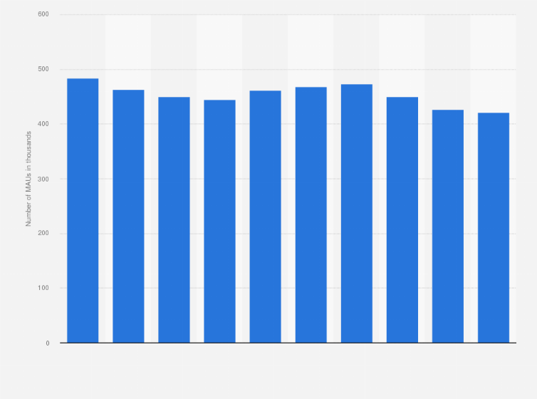 Statistic: Monthly active users (MAU) of the Snapchat app on android devices in Austria 2019 (in 1,000s)