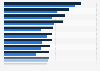Trust in major institutions among Generation Z in the United States in June 2020 and May 2022