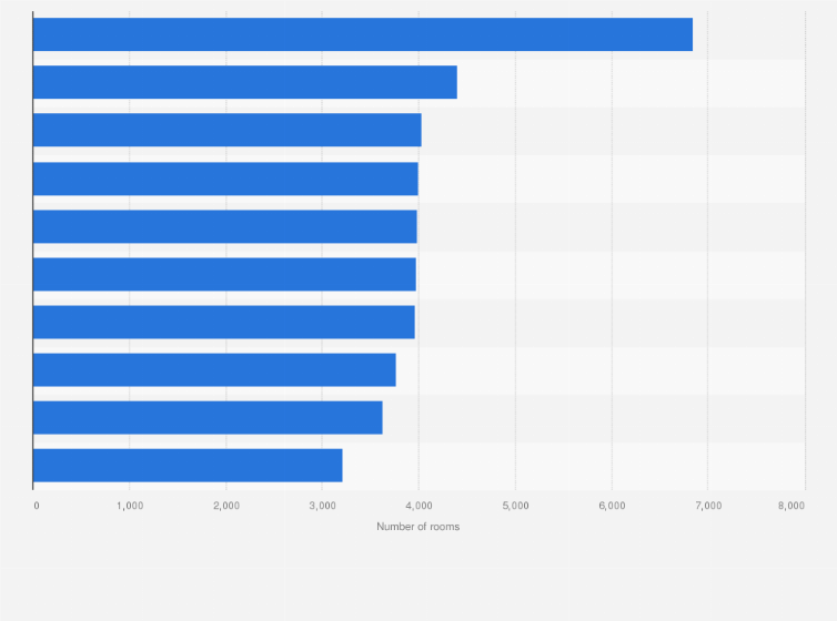 Statistic: Largest hotels in Las Vegas as of October 2019, by number of rooms