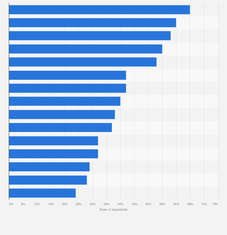 Statistic: Leading critical threats to the United States according to Generation Z in 2019
