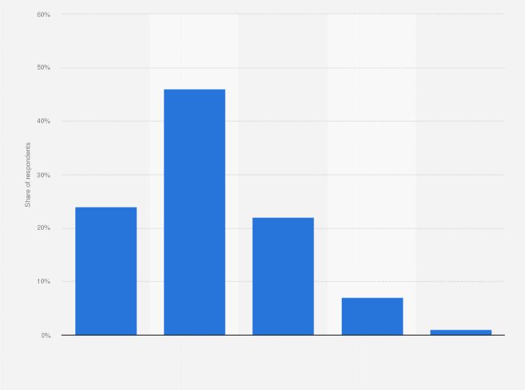 Statistic: When buying a product, do you usually have a local/regional preference? 