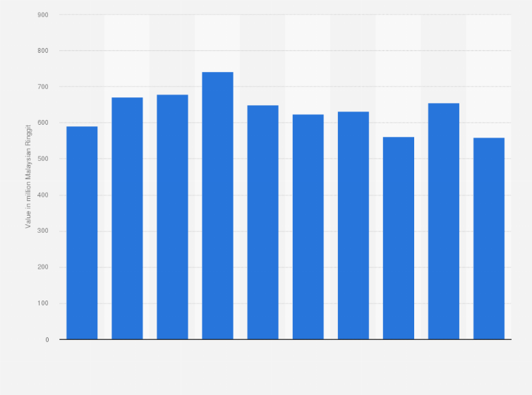 Statistic: Panasonic Manufacturing Malaysia Berhad's export revenue from fiscal year 2015 to 2024 (in million Malaysian ringgit)