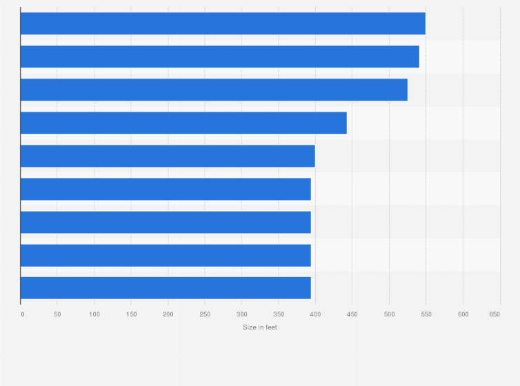 Statistic: Largest Ferris wheels worldwide as of January 2019 (in feet)