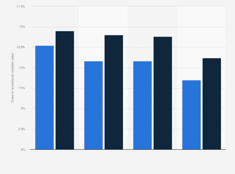 Statistic: Sales share of marijuana edibles before and after vape-related deaths in leading markets in the United States in 2019