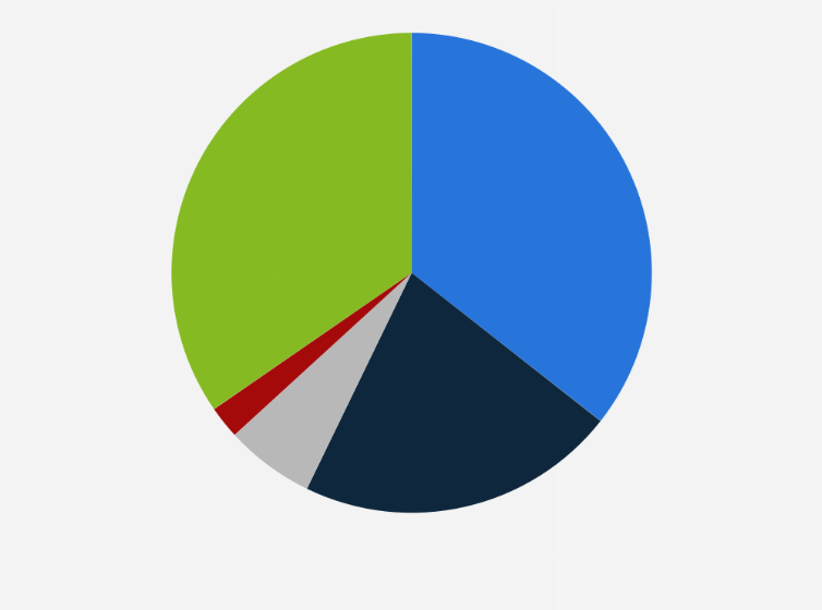 Statistic: Nitrogen oxide emissions share from agricultural machinery in China as of 2022, by type and size