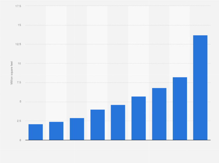 Statistic: Flexible office space in Manhattan from 2010 to 2018 (in million square feet)