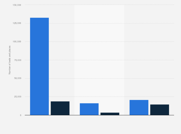 Statistic: Number of beds installed and places available in MSO (medicine, surgery, obstetrics) in health facilities in France in 2022, by type of establishment