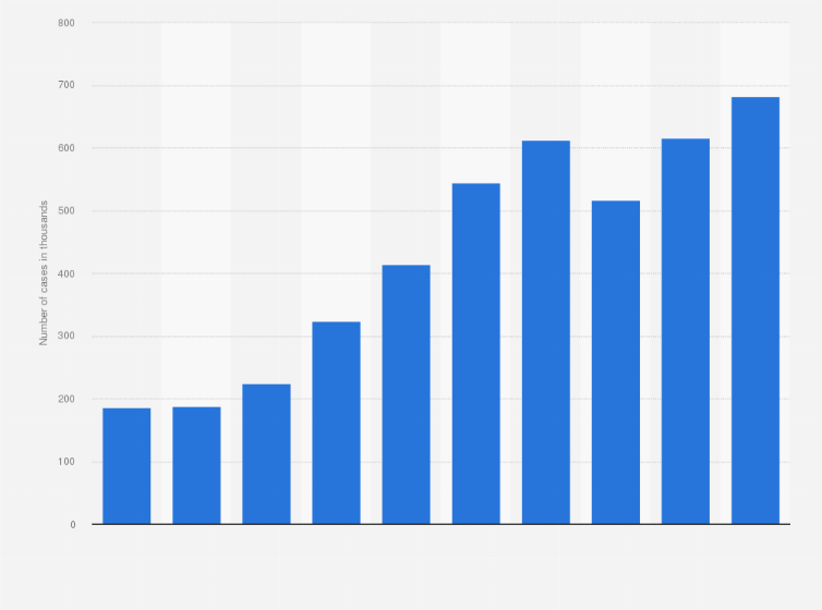 Statistic: Total number of reported bullying incidents among students in Japan from academic year 2013 to 2022 (in 1,000s)