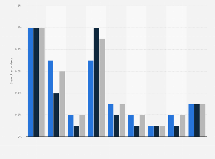 Statistic: Share of population who had an STD within the last year in Denmark in 2018, by type and gender 