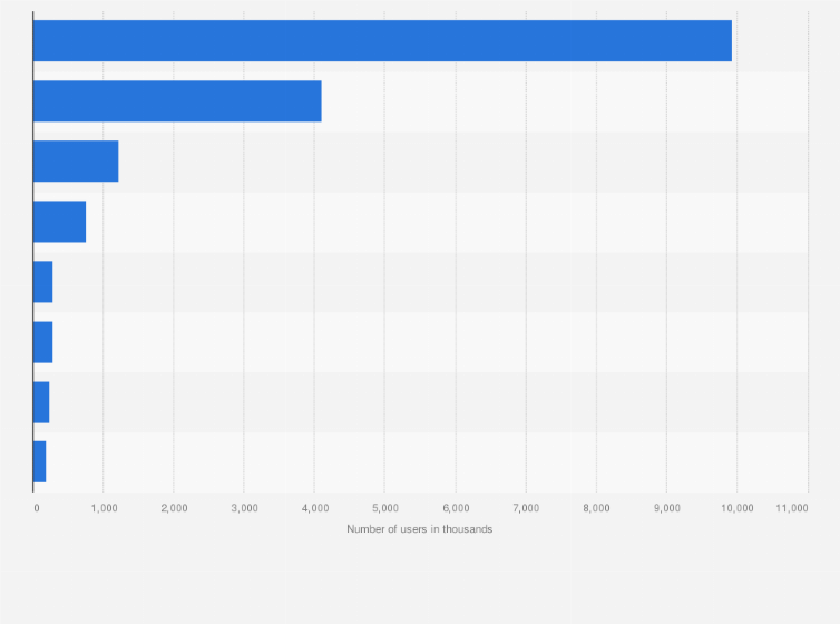 Statistic: Leading map and locator online services in Poland in September 2019, by number of users (in 1,000s)